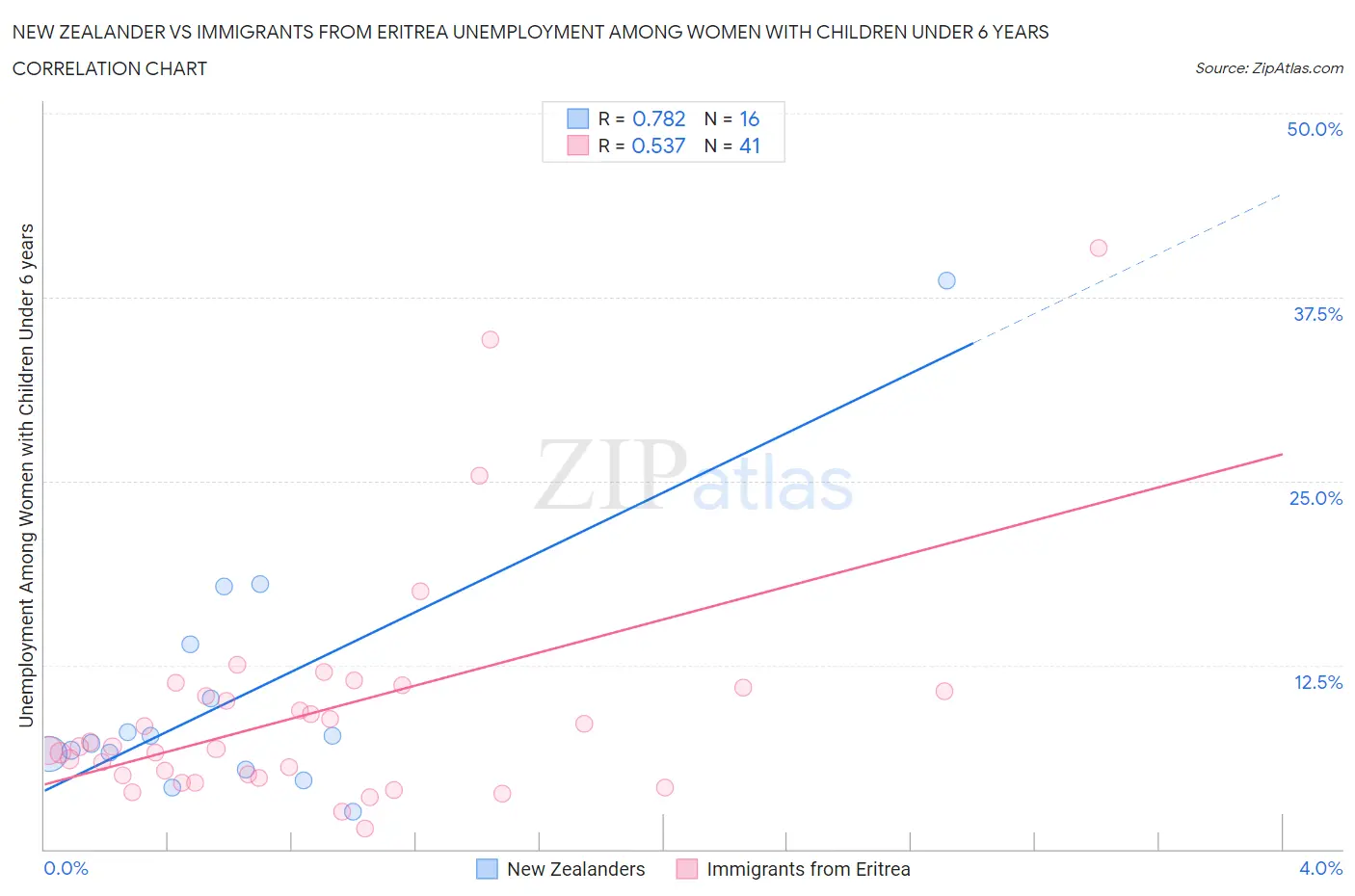 New Zealander vs Immigrants from Eritrea Unemployment Among Women with Children Under 6 years