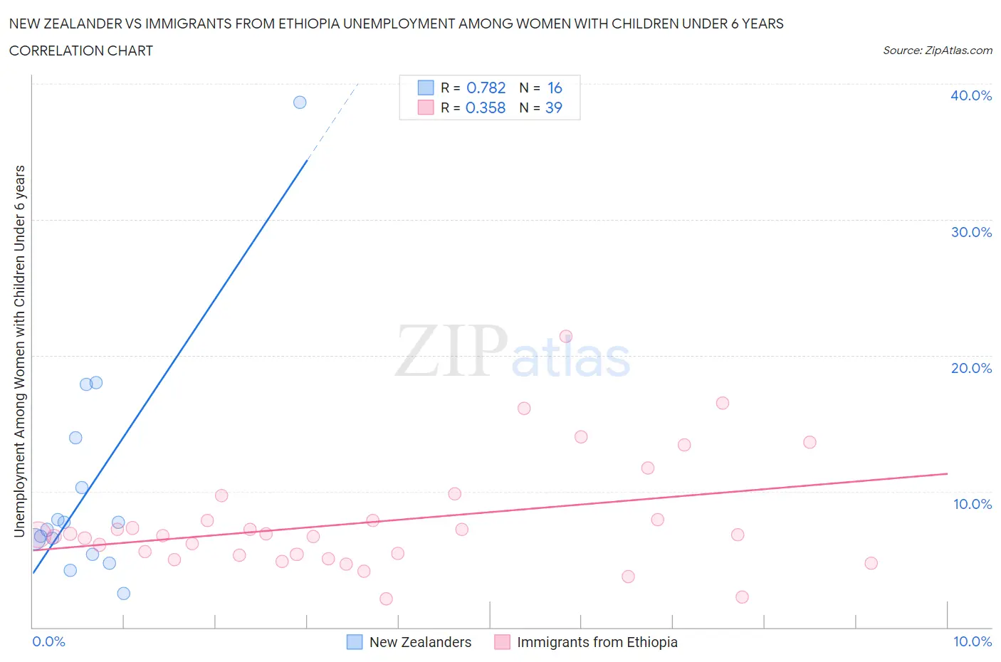 New Zealander vs Immigrants from Ethiopia Unemployment Among Women with Children Under 6 years