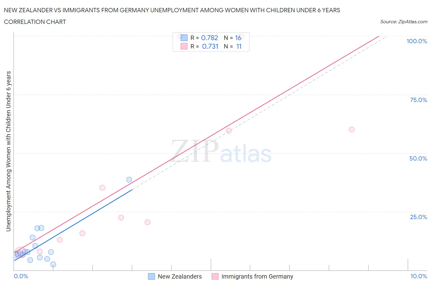 New Zealander vs Immigrants from Germany Unemployment Among Women with Children Under 6 years