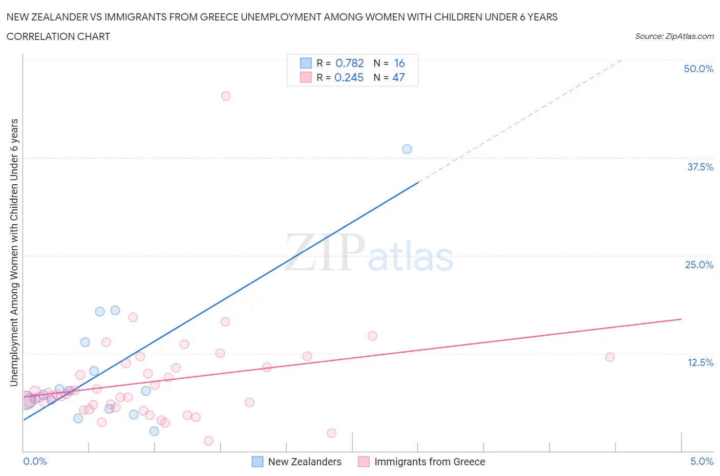 New Zealander vs Immigrants from Greece Unemployment Among Women with Children Under 6 years