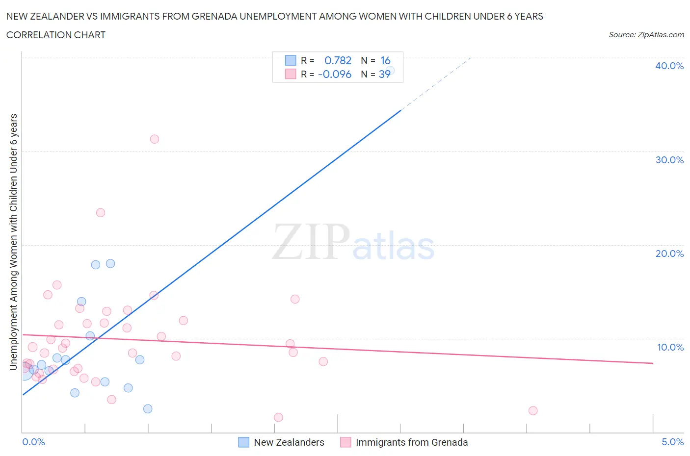 New Zealander vs Immigrants from Grenada Unemployment Among Women with Children Under 6 years