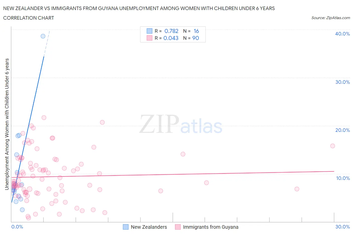 New Zealander vs Immigrants from Guyana Unemployment Among Women with Children Under 6 years