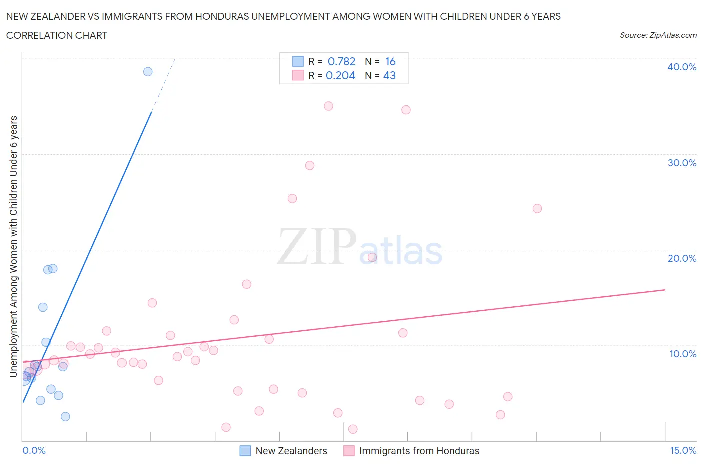 New Zealander vs Immigrants from Honduras Unemployment Among Women with Children Under 6 years