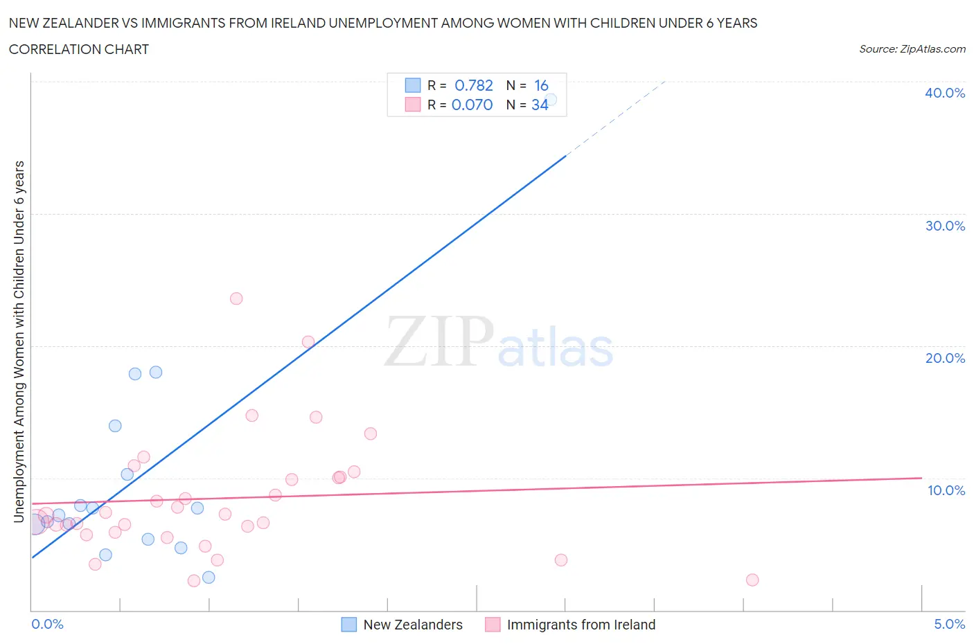 New Zealander vs Immigrants from Ireland Unemployment Among Women with Children Under 6 years