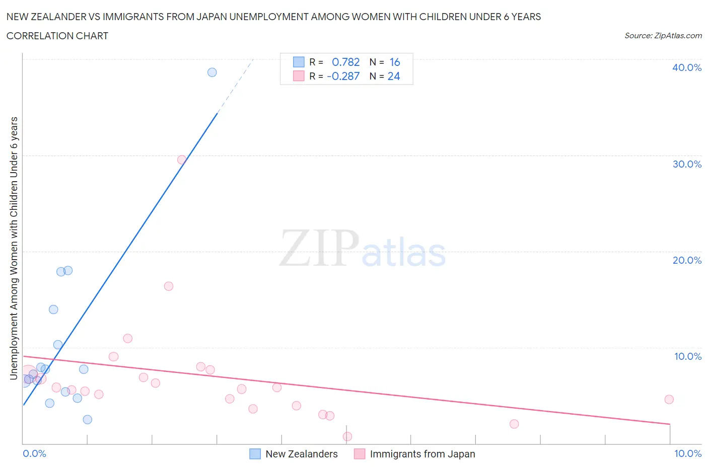 New Zealander vs Immigrants from Japan Unemployment Among Women with Children Under 6 years
