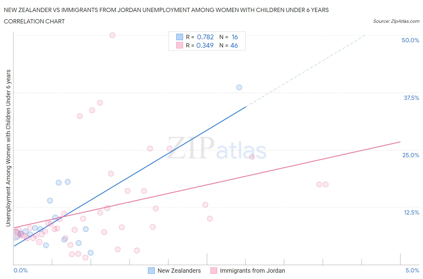 New Zealander vs Immigrants from Jordan Unemployment Among Women with Children Under 6 years