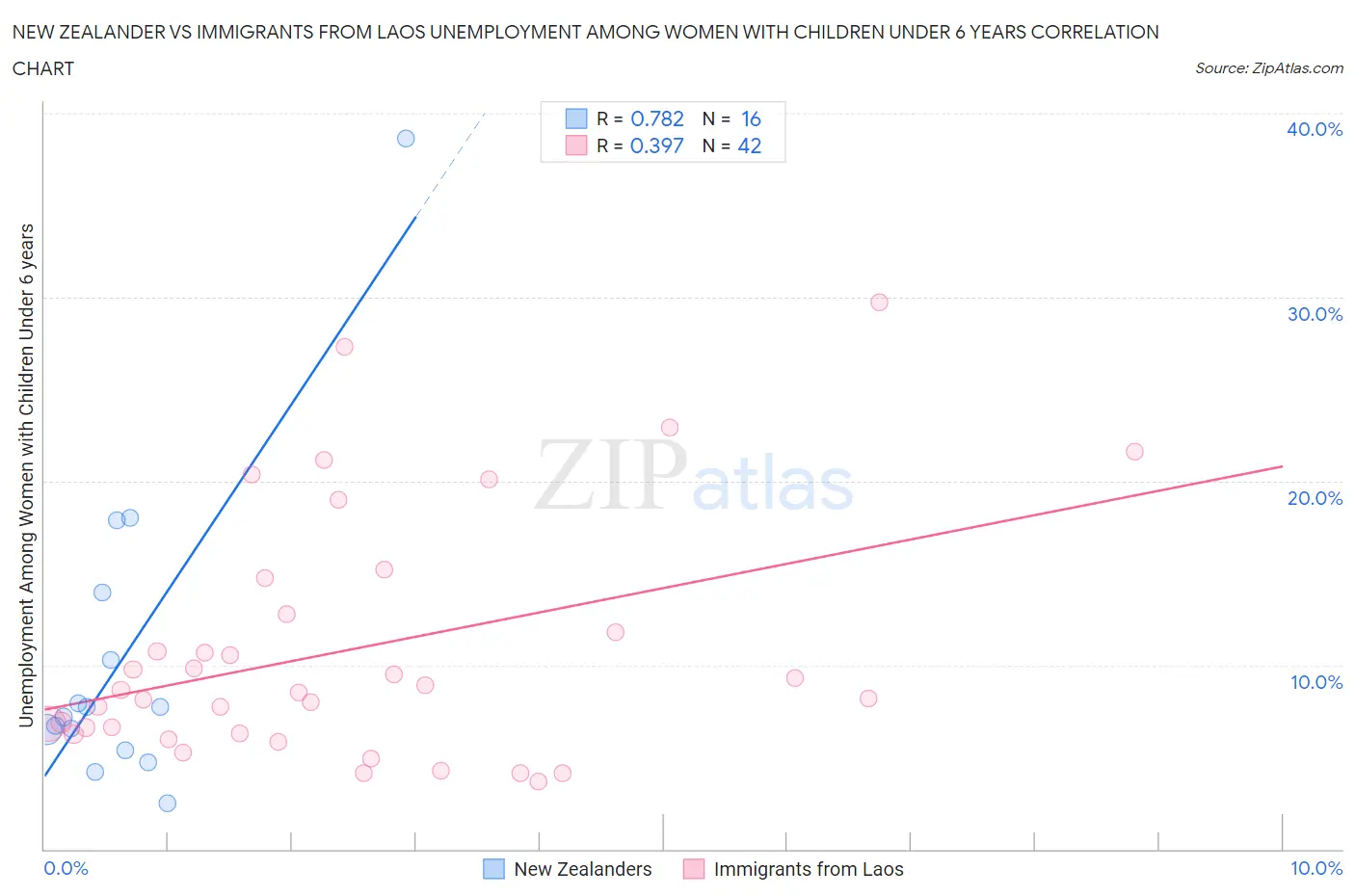 New Zealander vs Immigrants from Laos Unemployment Among Women with Children Under 6 years