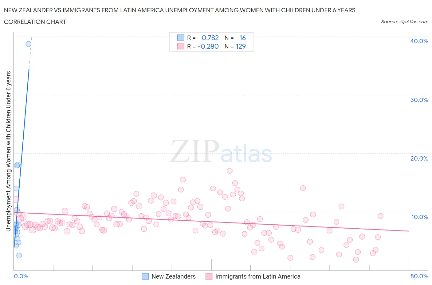 New Zealander vs Immigrants from Latin America Unemployment Among Women with Children Under 6 years