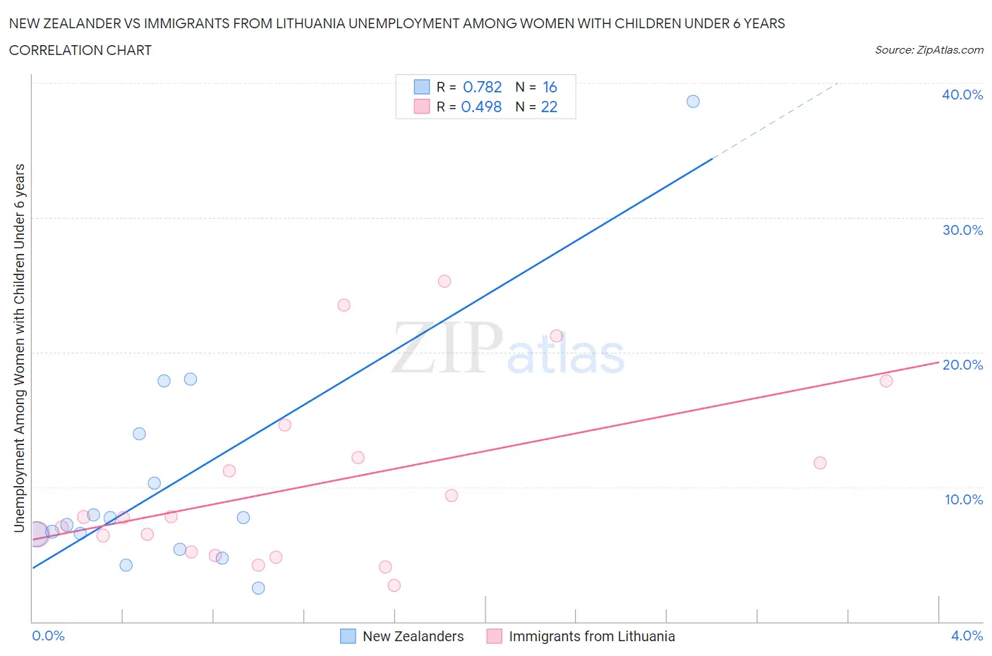 New Zealander vs Immigrants from Lithuania Unemployment Among Women with Children Under 6 years