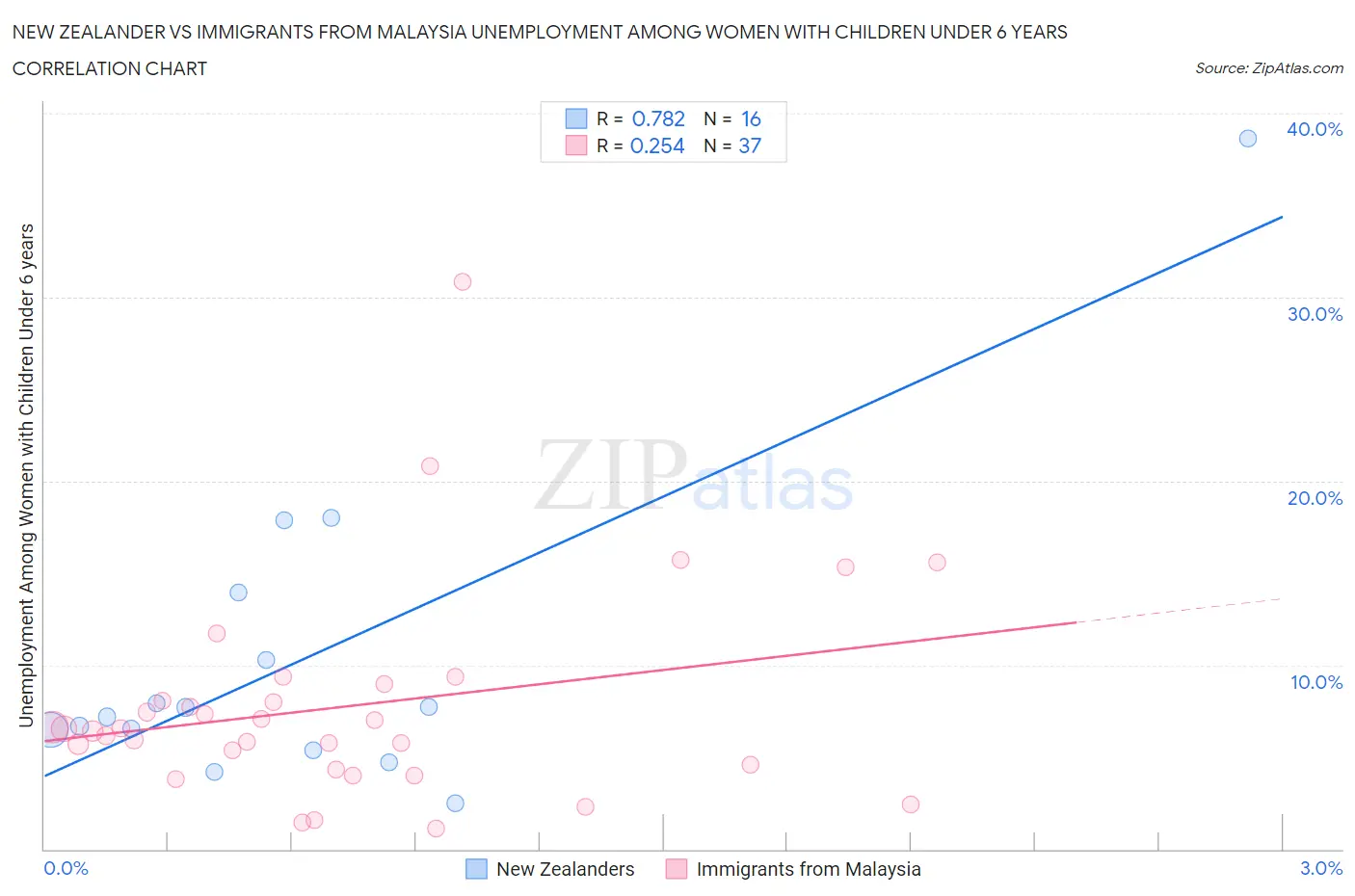 New Zealander vs Immigrants from Malaysia Unemployment Among Women with Children Under 6 years