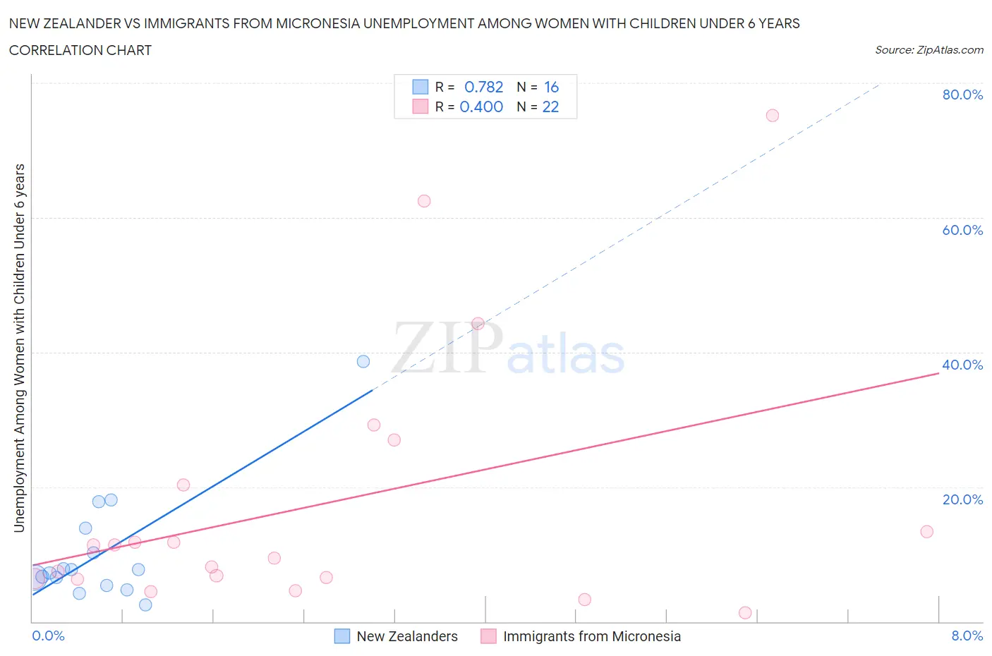 New Zealander vs Immigrants from Micronesia Unemployment Among Women with Children Under 6 years