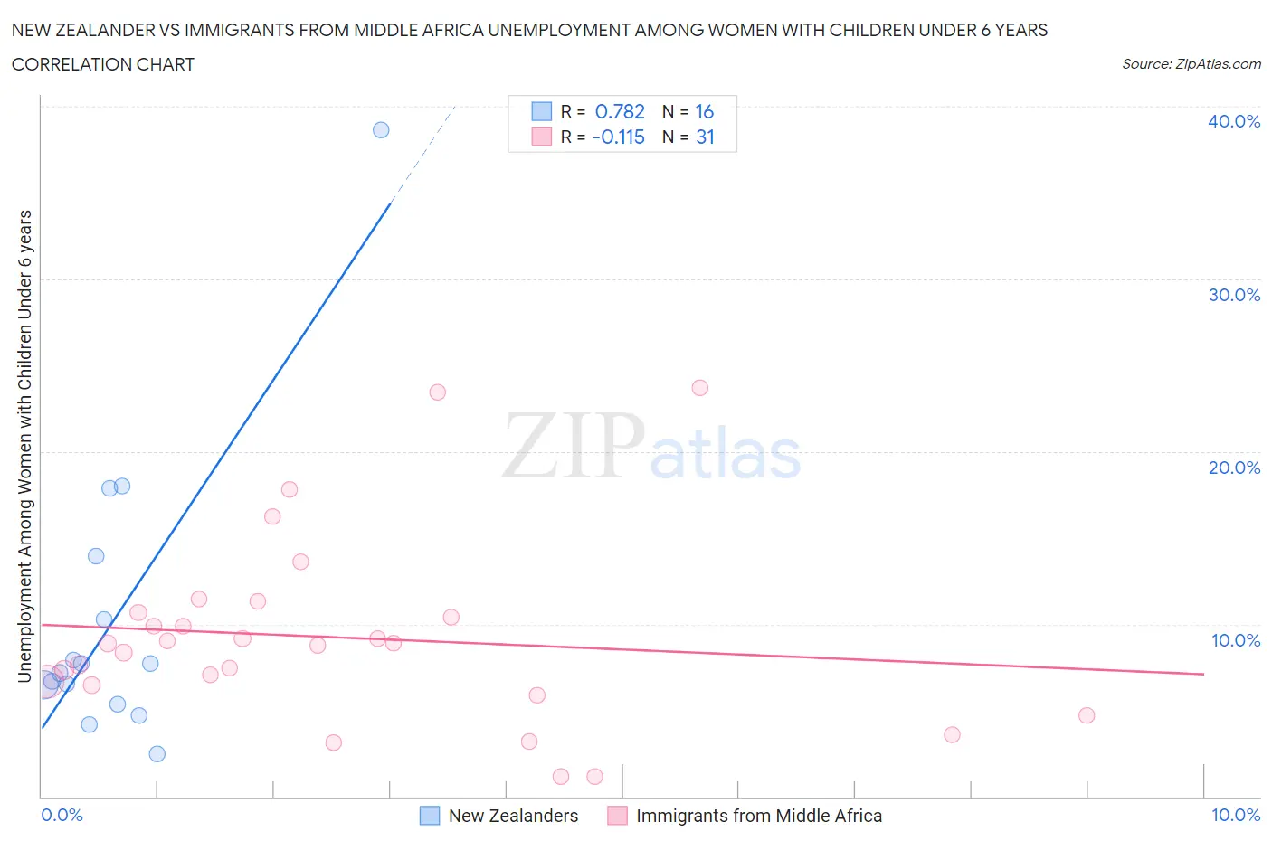 New Zealander vs Immigrants from Middle Africa Unemployment Among Women with Children Under 6 years