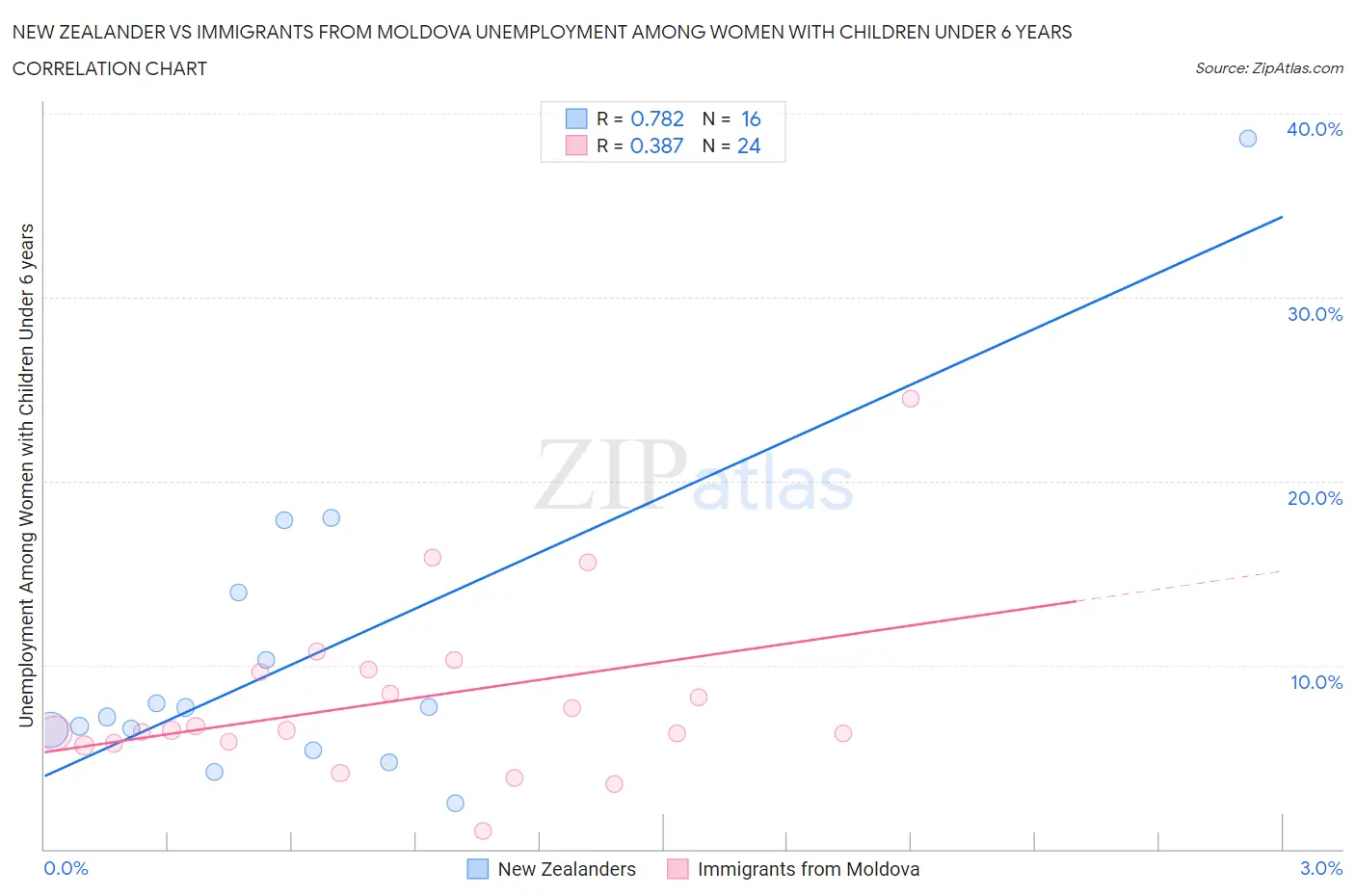 New Zealander vs Immigrants from Moldova Unemployment Among Women with Children Under 6 years