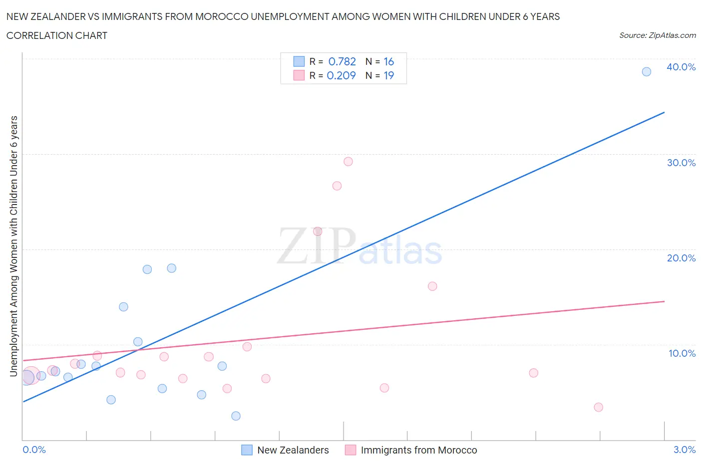 New Zealander vs Immigrants from Morocco Unemployment Among Women with Children Under 6 years