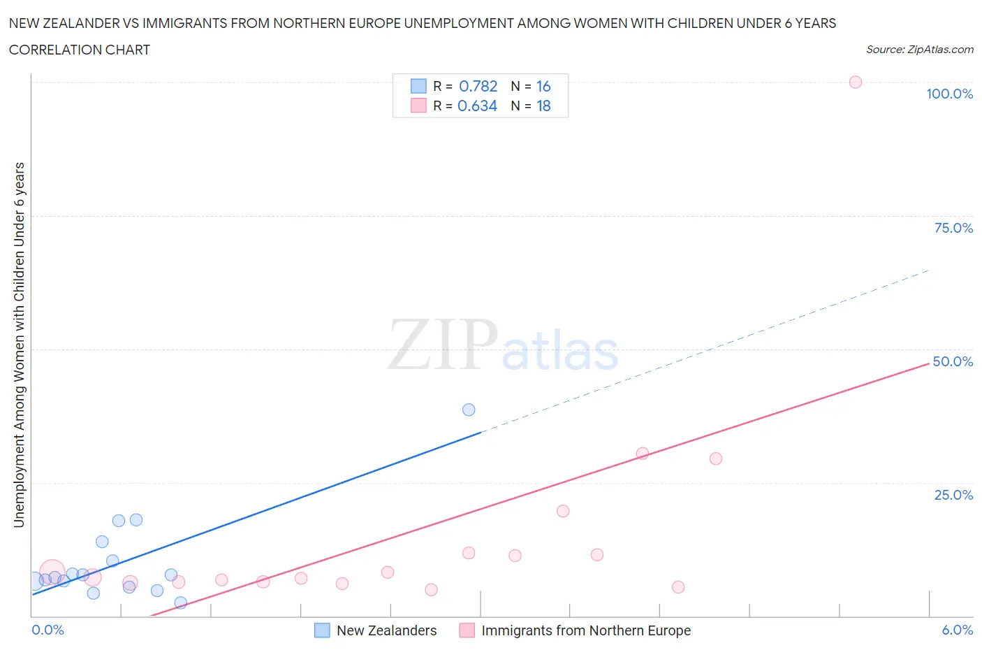 New Zealander vs Immigrants from Northern Europe Unemployment Among Women with Children Under 6 years