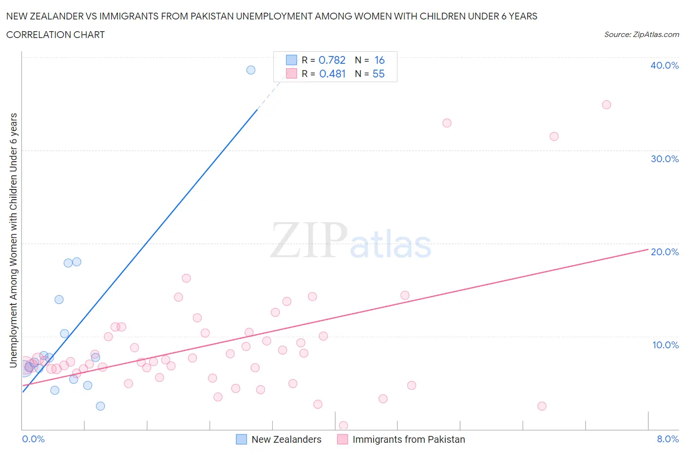 New Zealander vs Immigrants from Pakistan Unemployment Among Women with Children Under 6 years