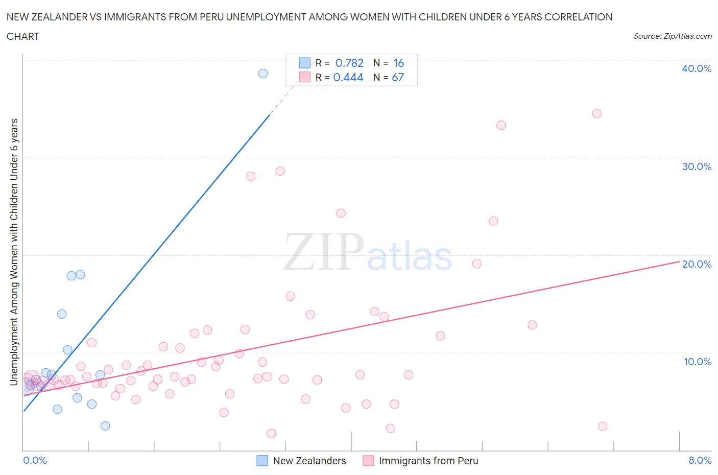 New Zealander vs Immigrants from Peru Unemployment Among Women with Children Under 6 years