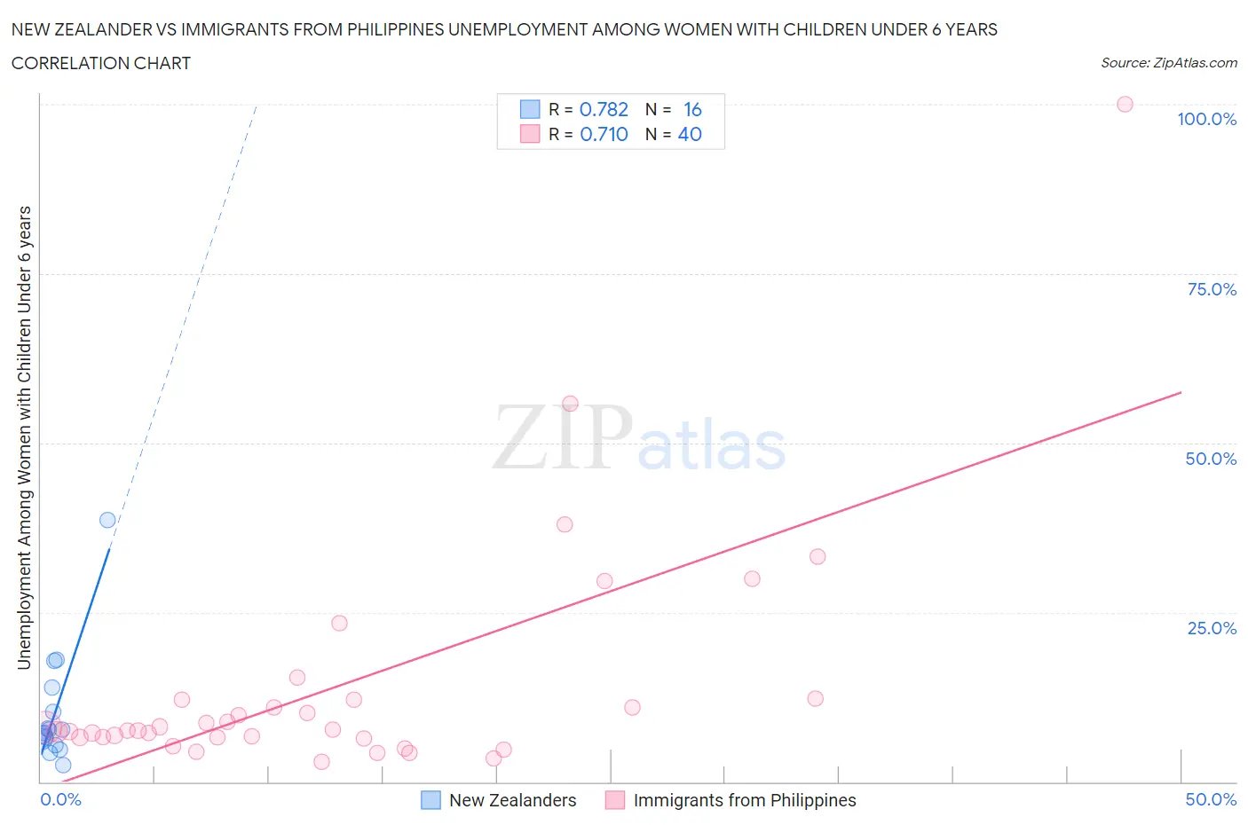 New Zealander vs Immigrants from Philippines Unemployment Among Women with Children Under 6 years