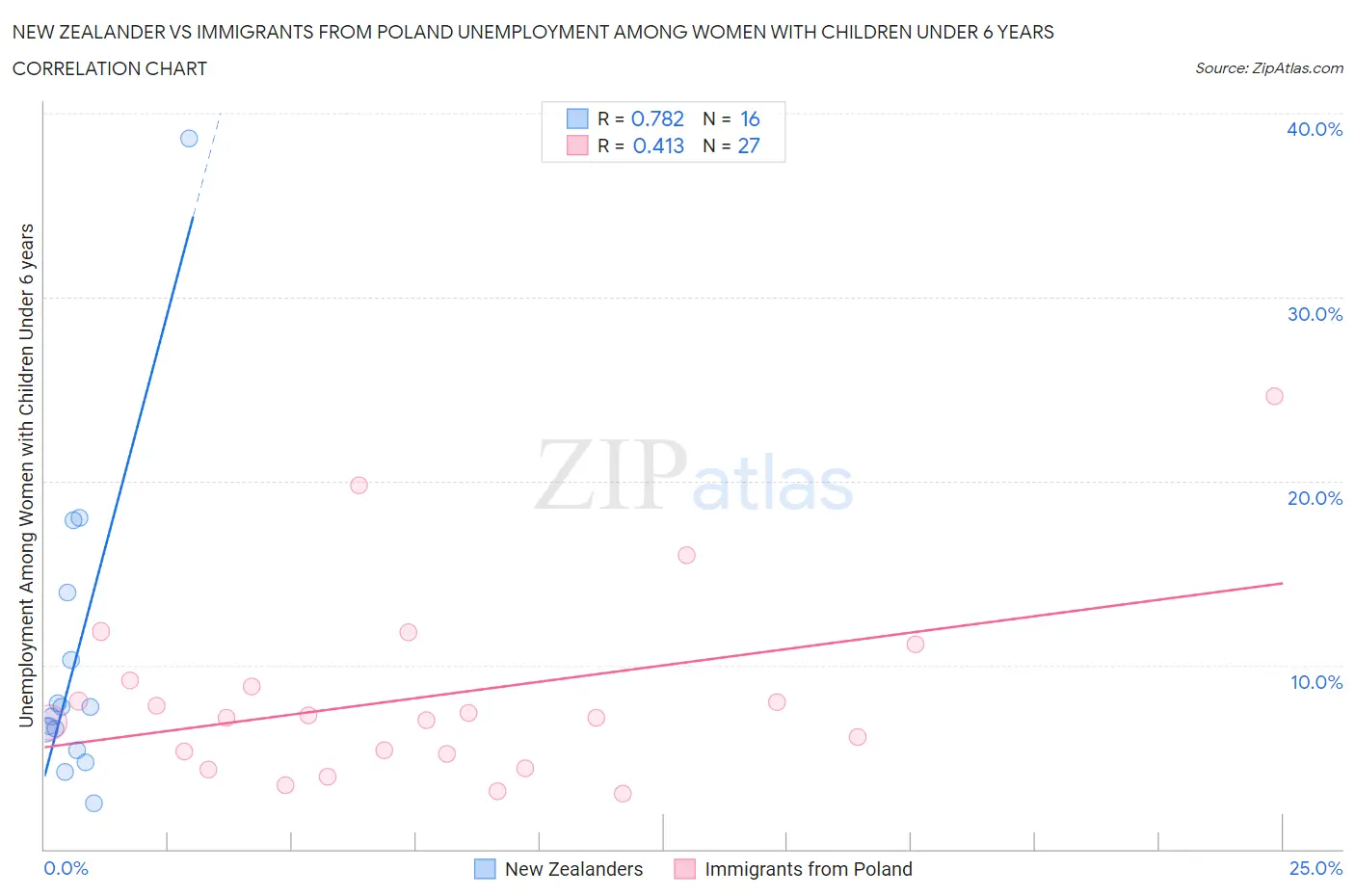 New Zealander vs Immigrants from Poland Unemployment Among Women with Children Under 6 years