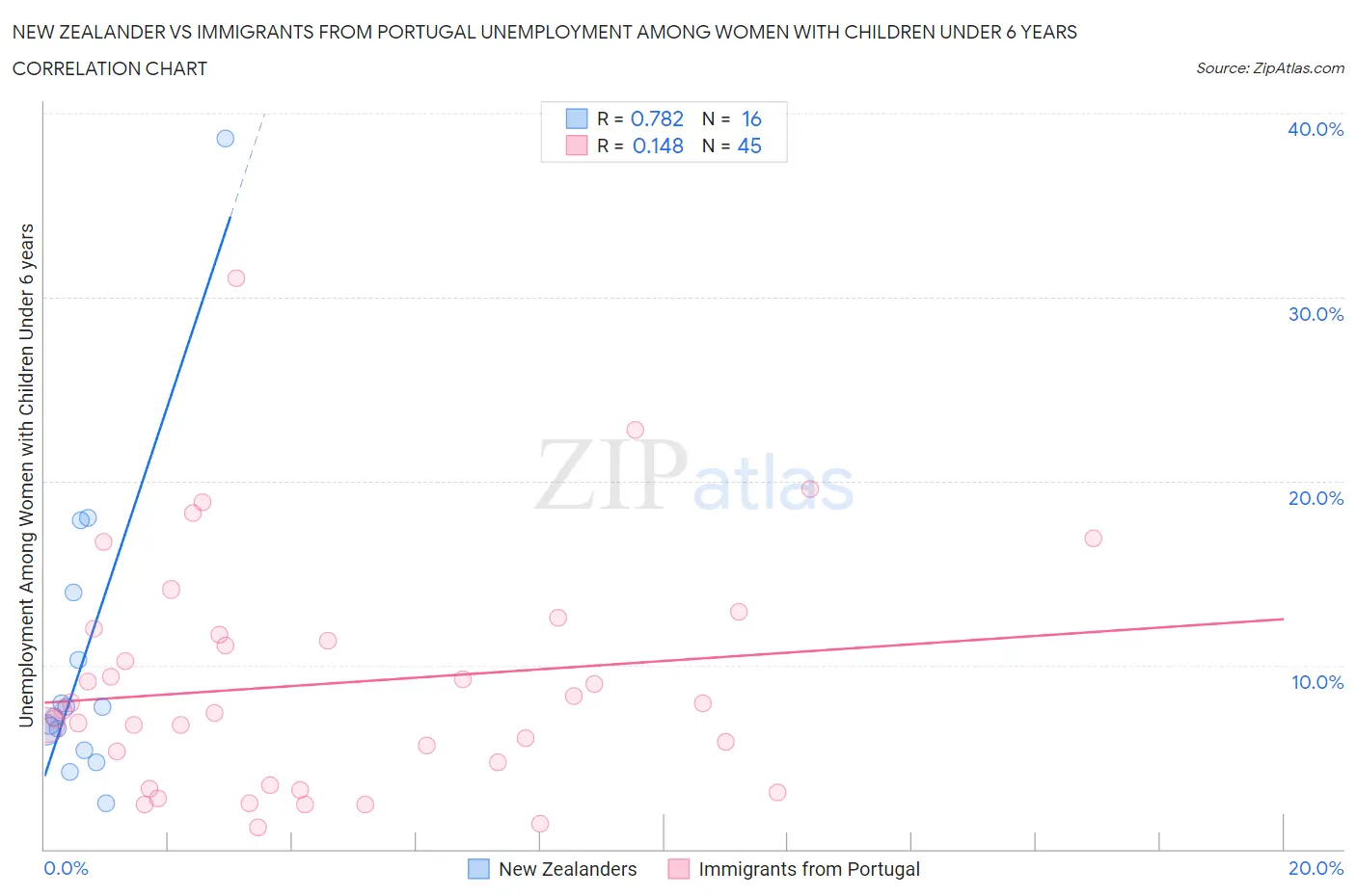 New Zealander vs Immigrants from Portugal Unemployment Among Women with Children Under 6 years