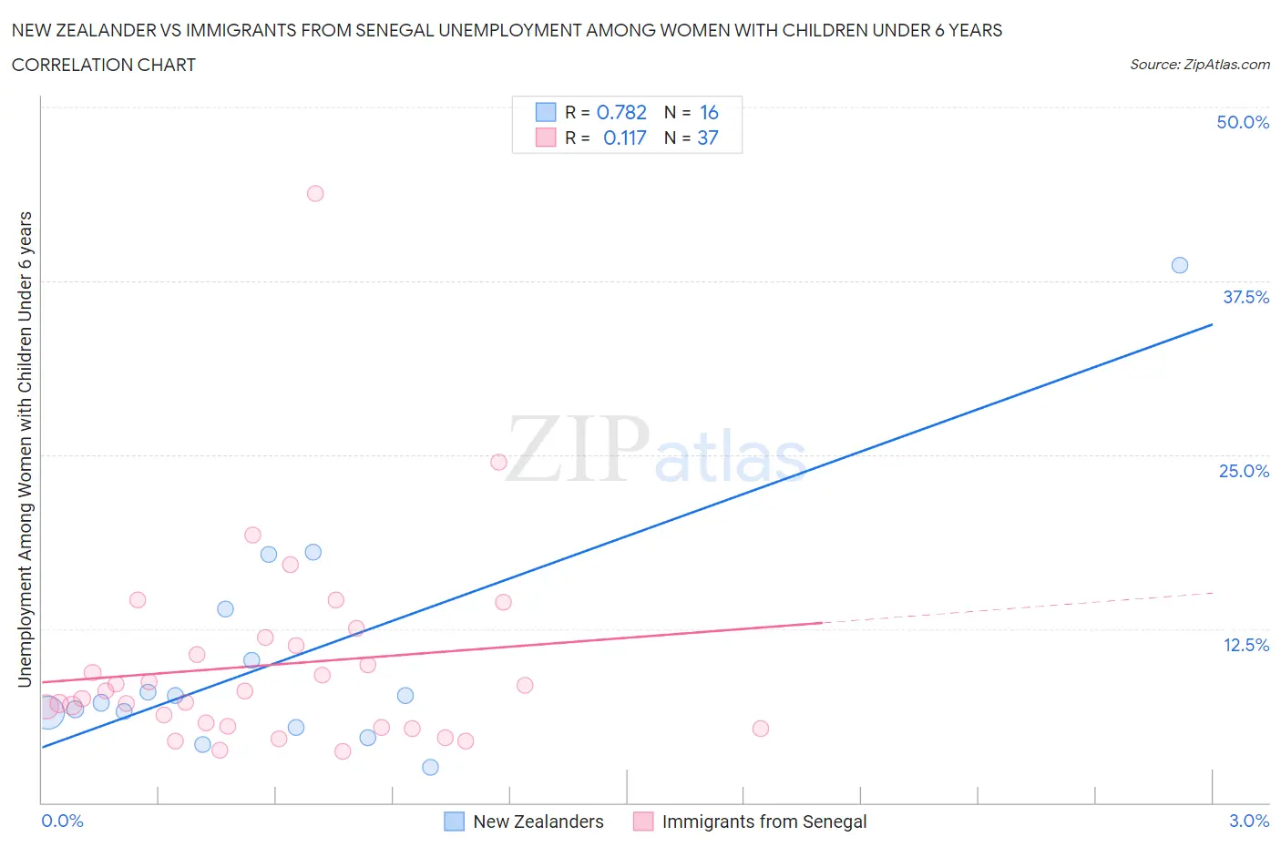 New Zealander vs Immigrants from Senegal Unemployment Among Women with Children Under 6 years