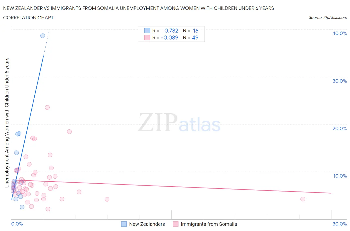 New Zealander vs Immigrants from Somalia Unemployment Among Women with Children Under 6 years
