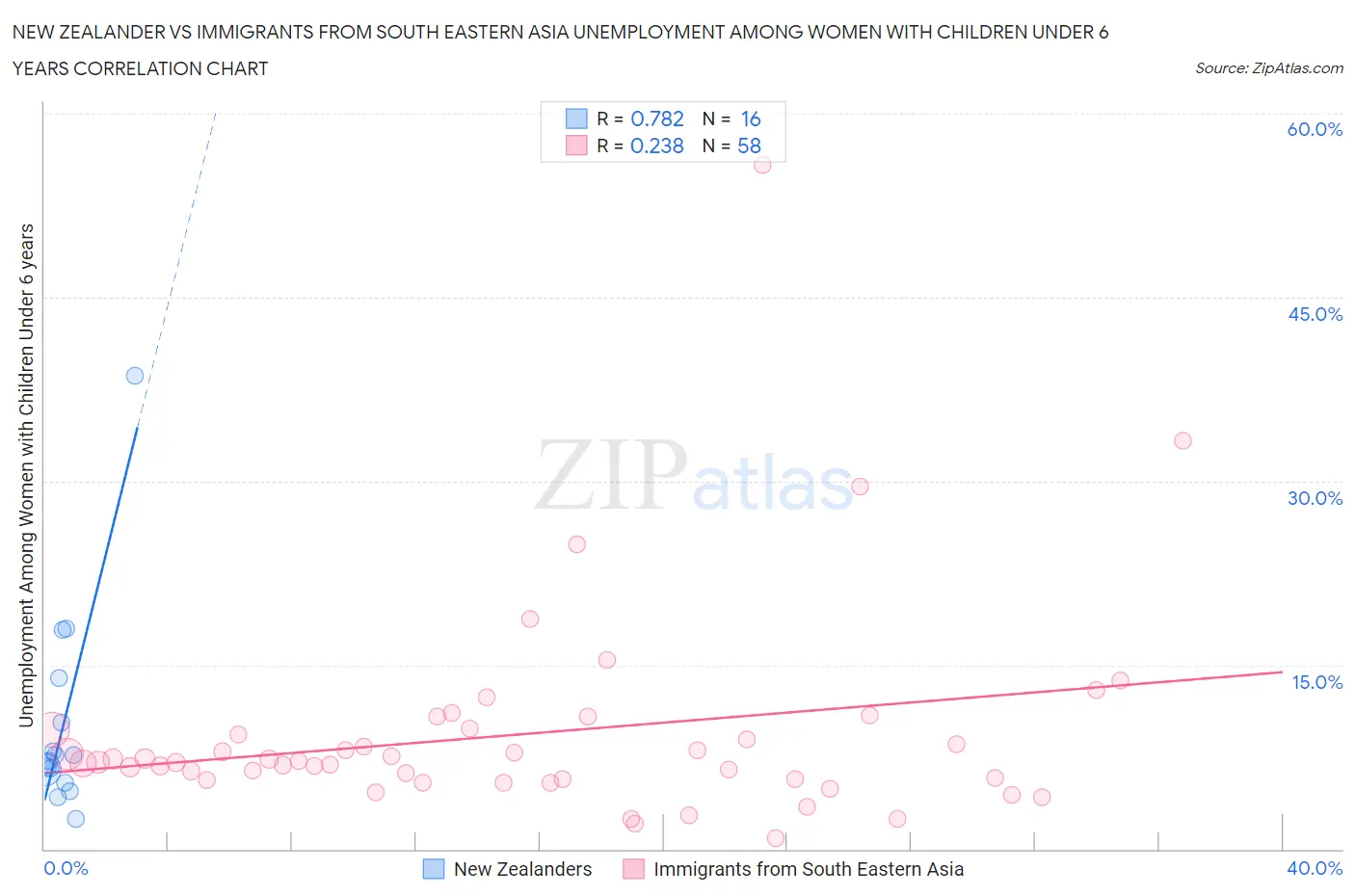 New Zealander vs Immigrants from South Eastern Asia Unemployment Among Women with Children Under 6 years