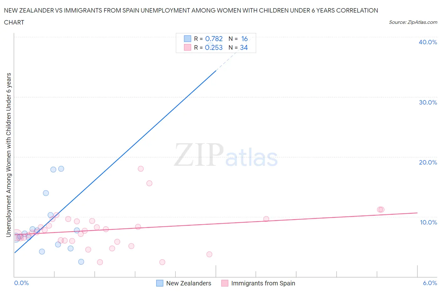 New Zealander vs Immigrants from Spain Unemployment Among Women with Children Under 6 years