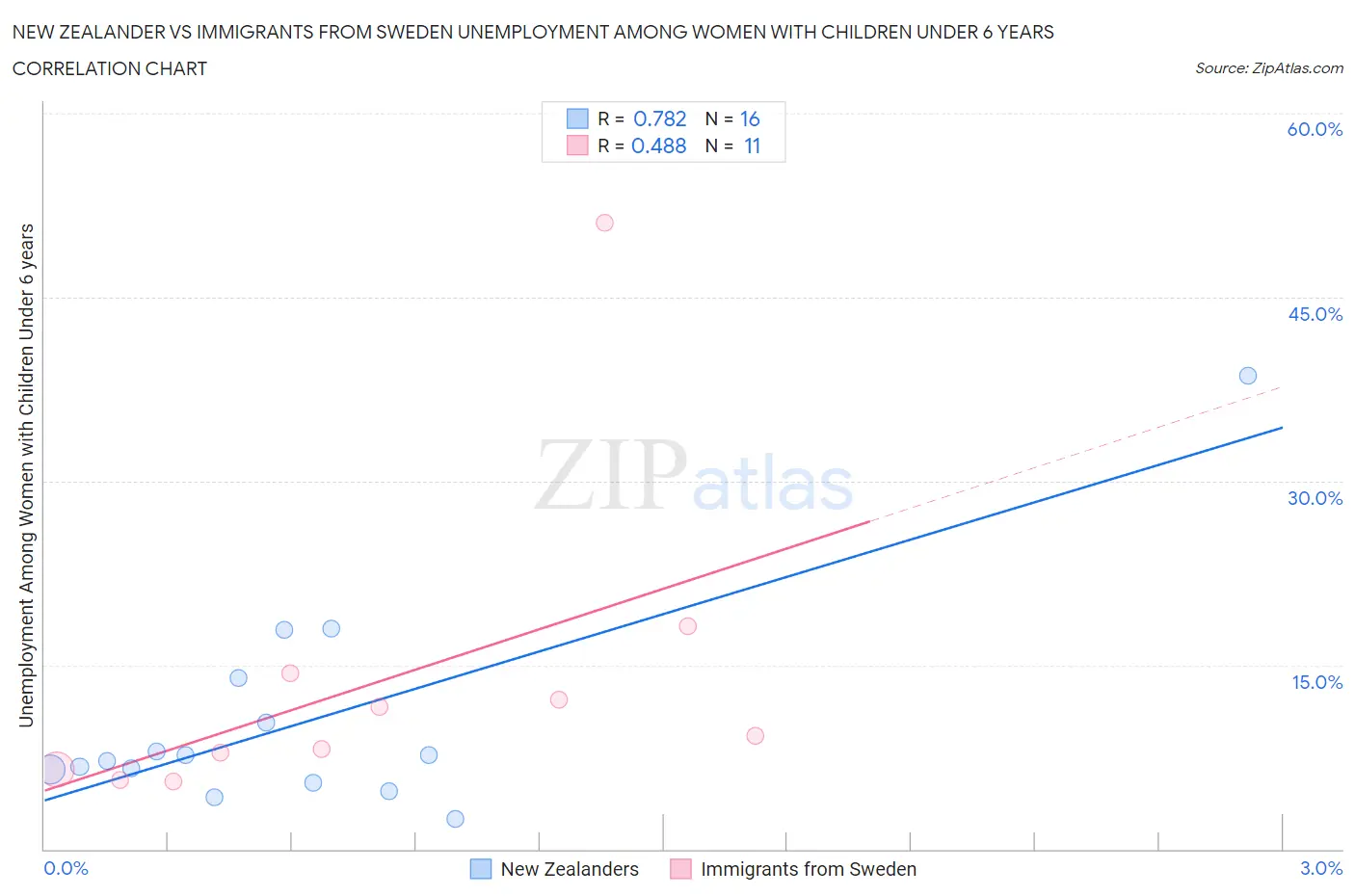 New Zealander vs Immigrants from Sweden Unemployment Among Women with Children Under 6 years