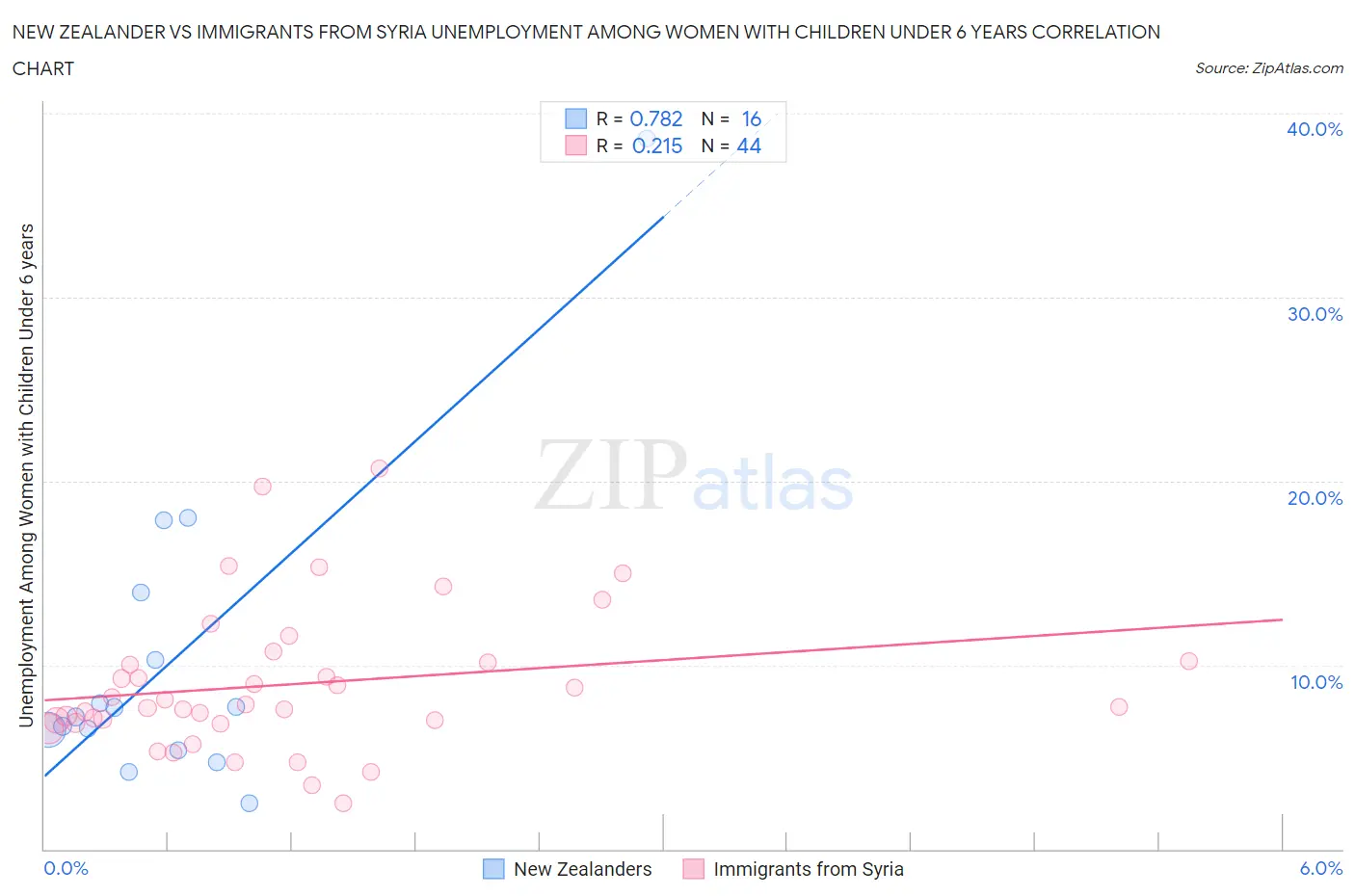 New Zealander vs Immigrants from Syria Unemployment Among Women with Children Under 6 years