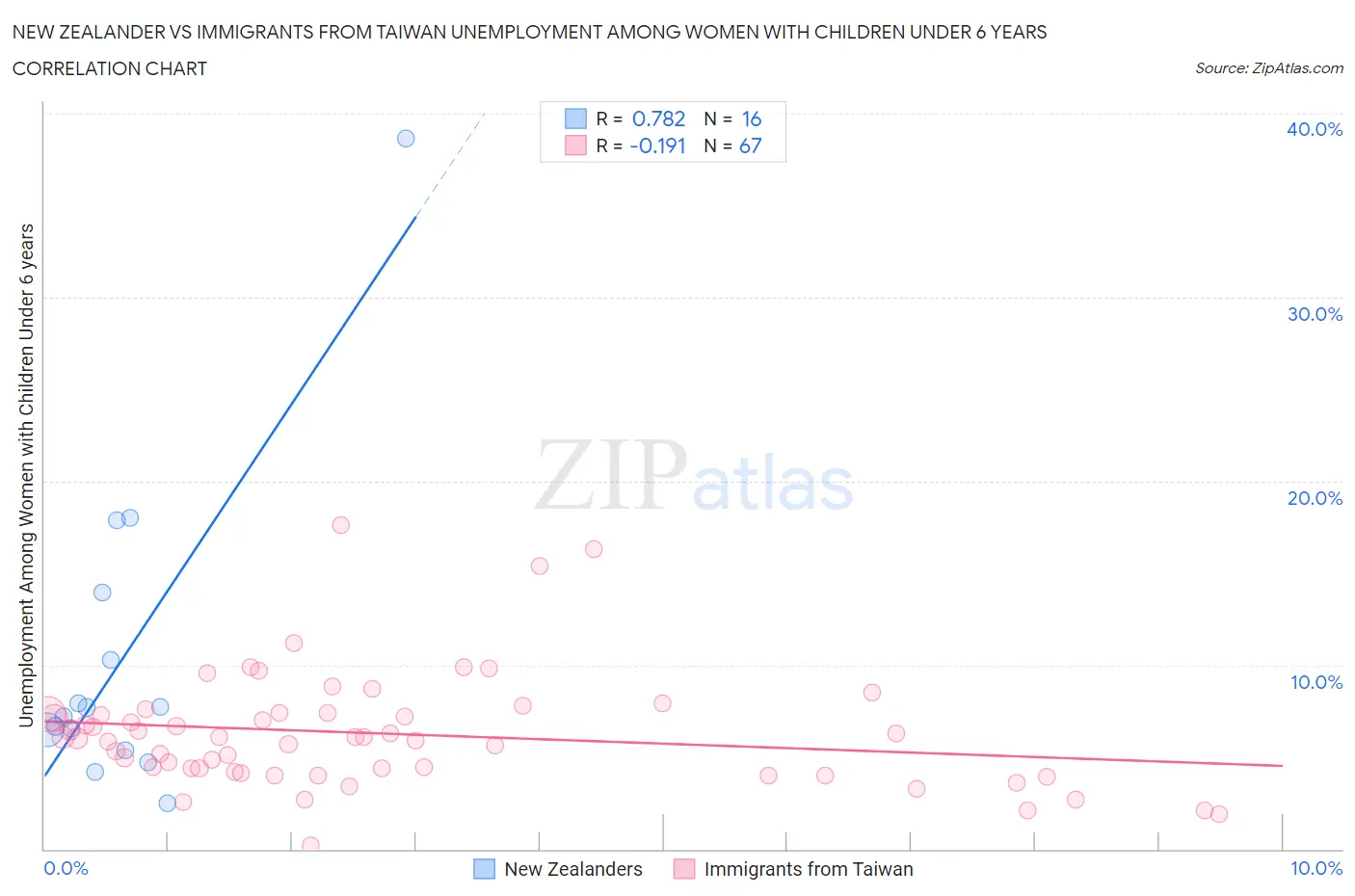 New Zealander vs Immigrants from Taiwan Unemployment Among Women with Children Under 6 years