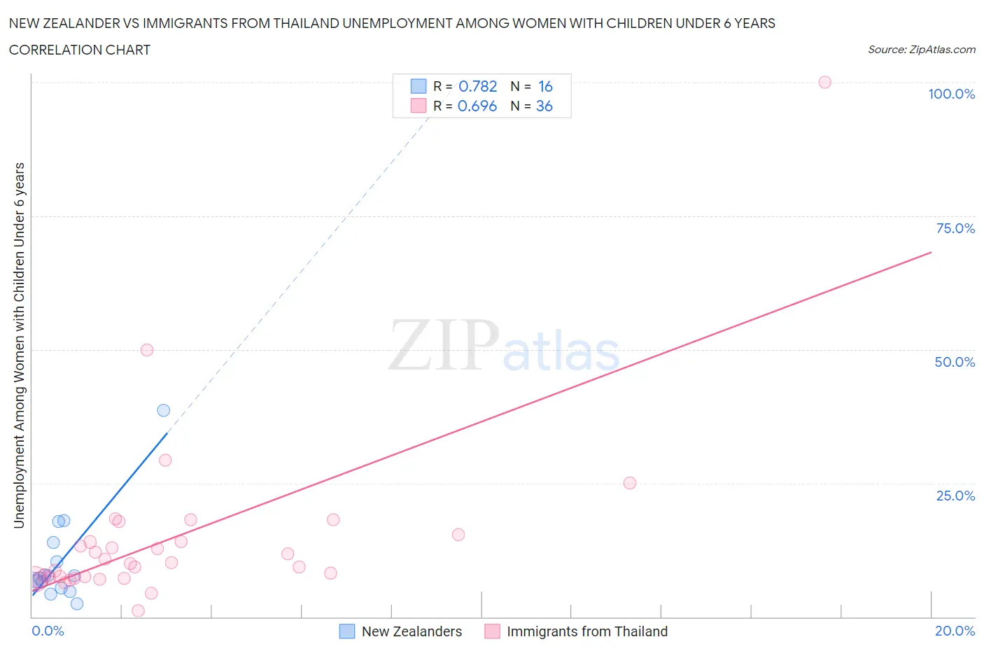 New Zealander vs Immigrants from Thailand Unemployment Among Women with Children Under 6 years