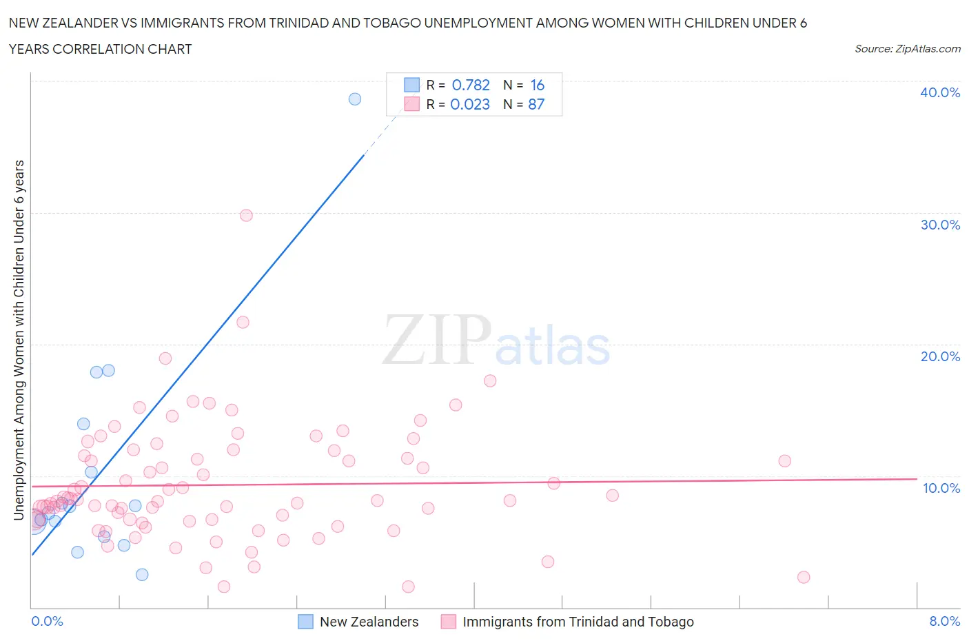 New Zealander vs Immigrants from Trinidad and Tobago Unemployment Among Women with Children Under 6 years