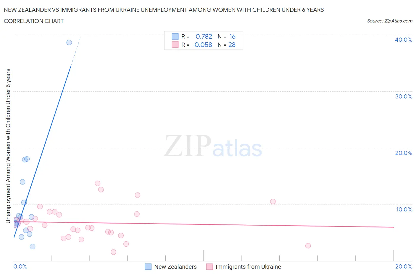 New Zealander vs Immigrants from Ukraine Unemployment Among Women with Children Under 6 years