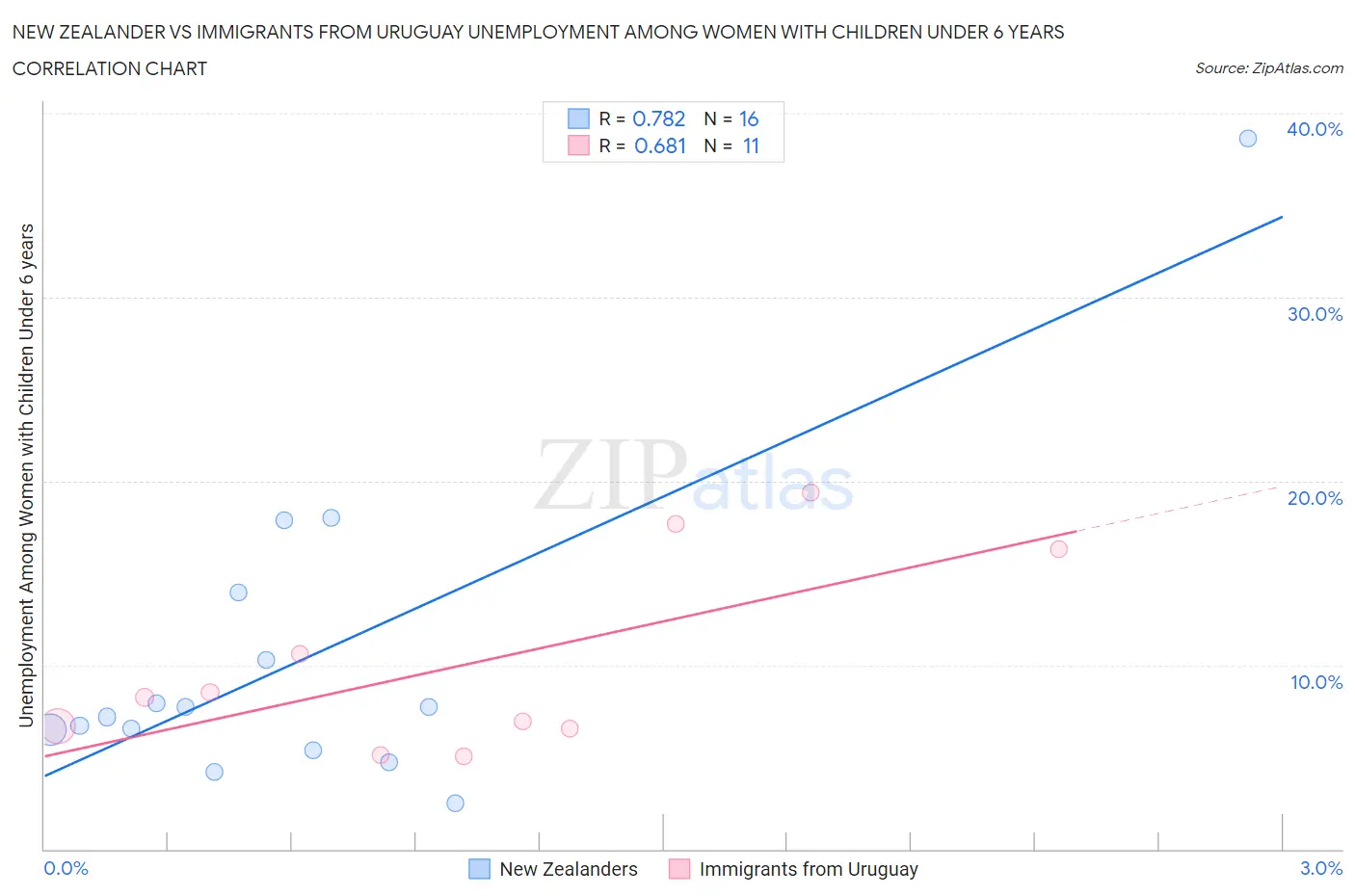 New Zealander vs Immigrants from Uruguay Unemployment Among Women with Children Under 6 years