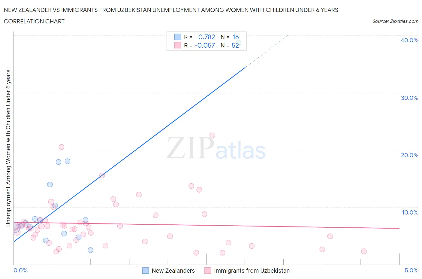 New Zealander vs Immigrants from Uzbekistan Unemployment Among Women with Children Under 6 years