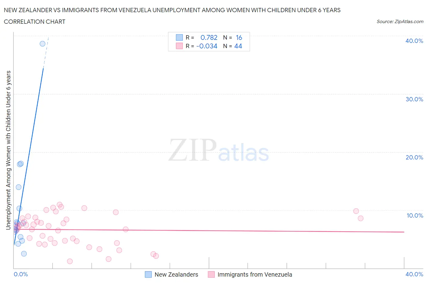New Zealander vs Immigrants from Venezuela Unemployment Among Women with Children Under 6 years