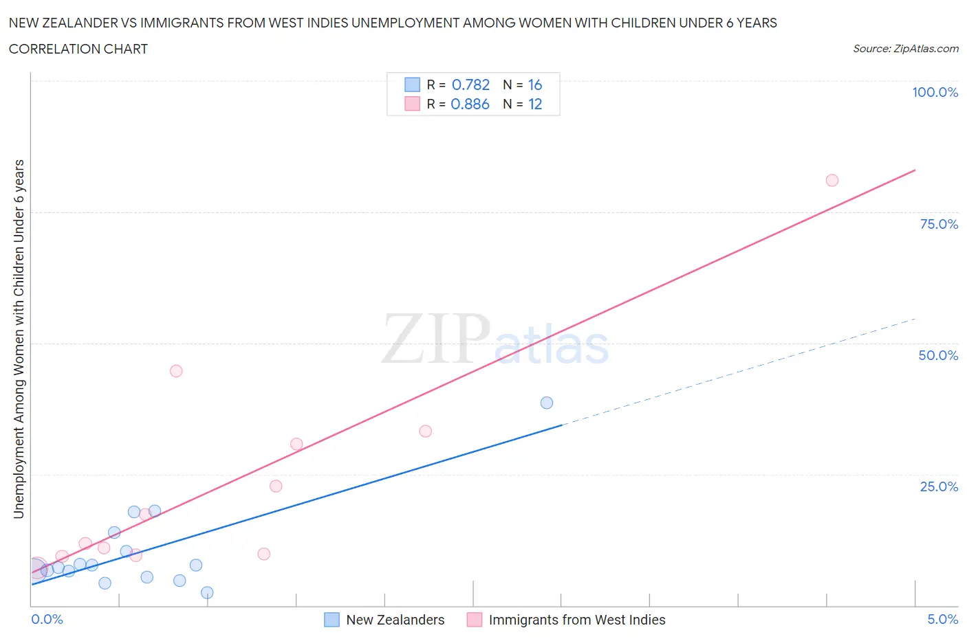 New Zealander vs Immigrants from West Indies Unemployment Among Women with Children Under 6 years