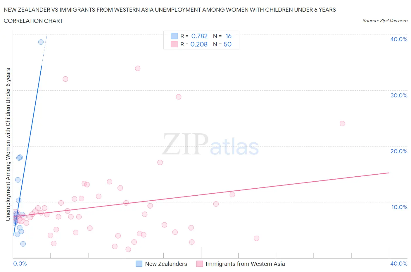 New Zealander vs Immigrants from Western Asia Unemployment Among Women with Children Under 6 years
