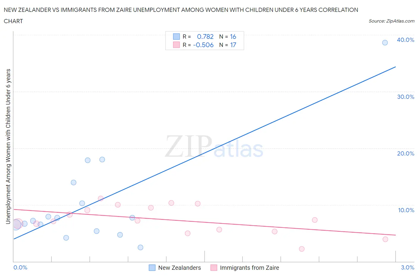 New Zealander vs Immigrants from Zaire Unemployment Among Women with Children Under 6 years