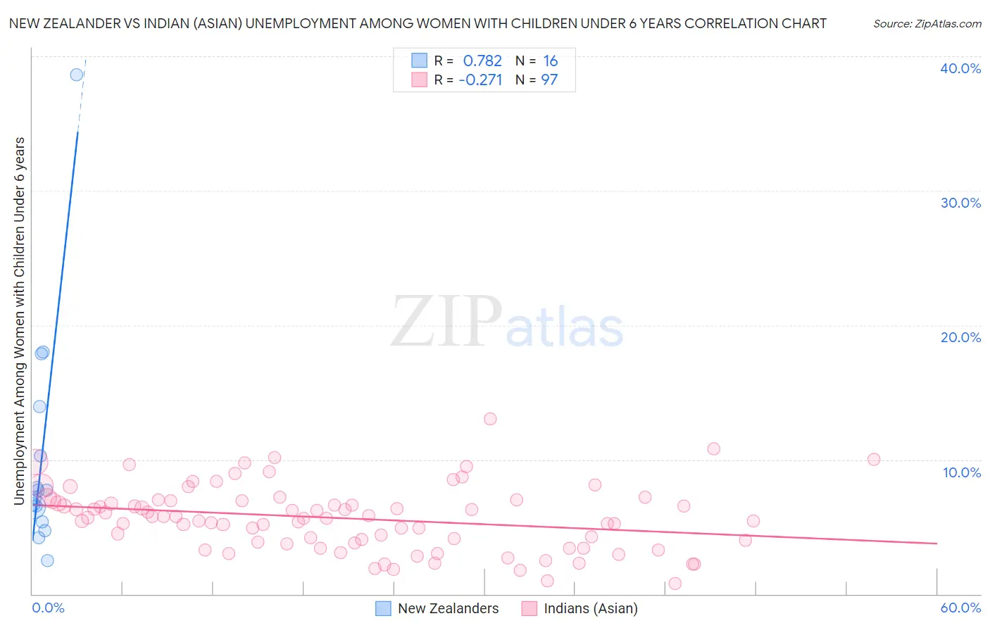 New Zealander vs Indian (Asian) Unemployment Among Women with Children Under 6 years