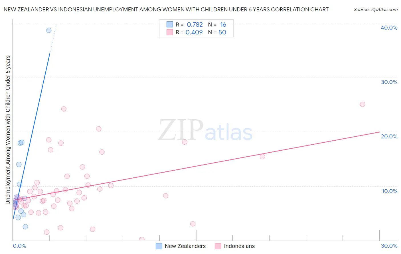 New Zealander vs Indonesian Unemployment Among Women with Children Under 6 years