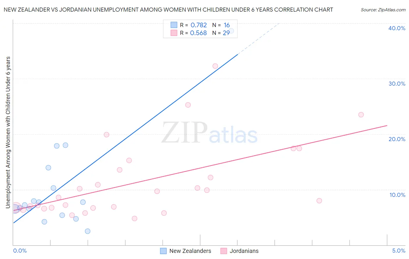 New Zealander vs Jordanian Unemployment Among Women with Children Under 6 years