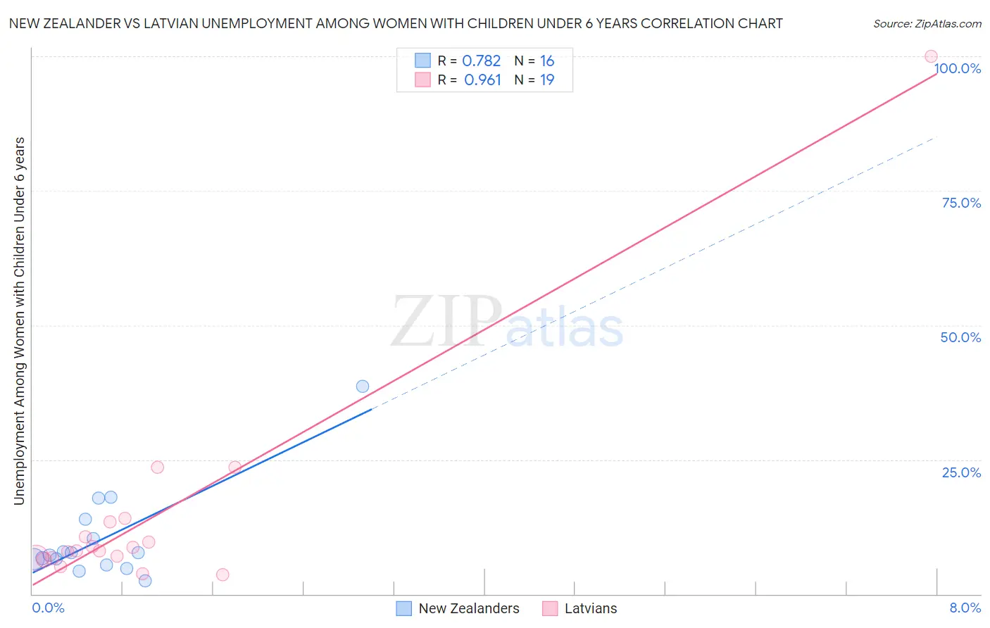 New Zealander vs Latvian Unemployment Among Women with Children Under 6 years