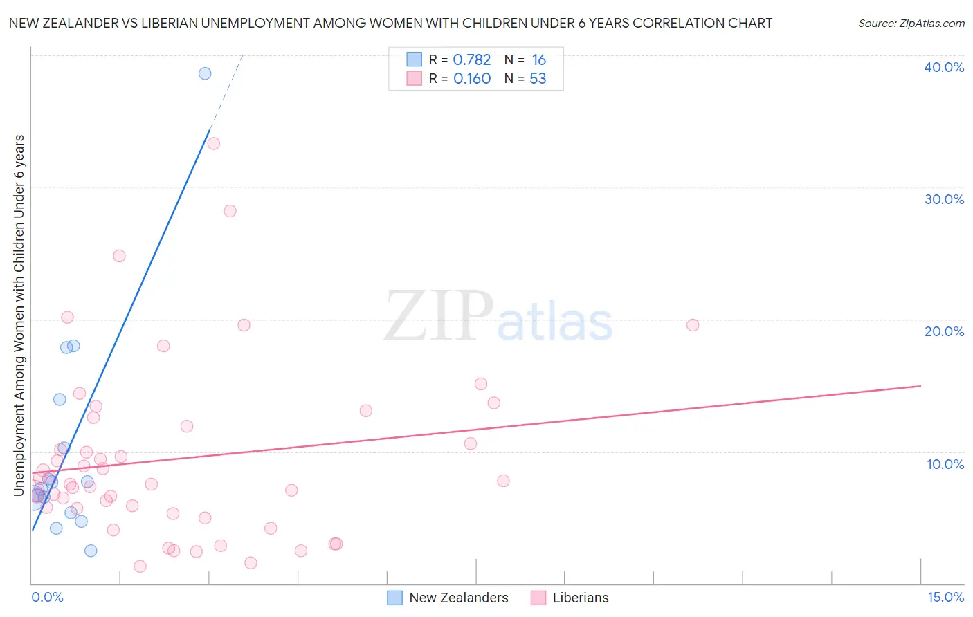 New Zealander vs Liberian Unemployment Among Women with Children Under 6 years