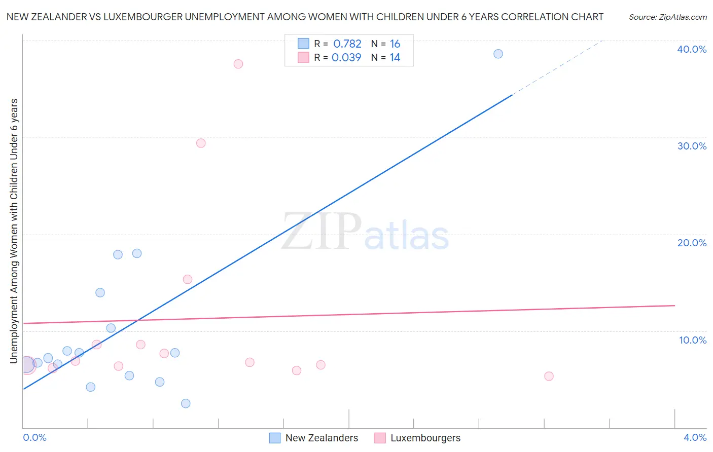 New Zealander vs Luxembourger Unemployment Among Women with Children Under 6 years