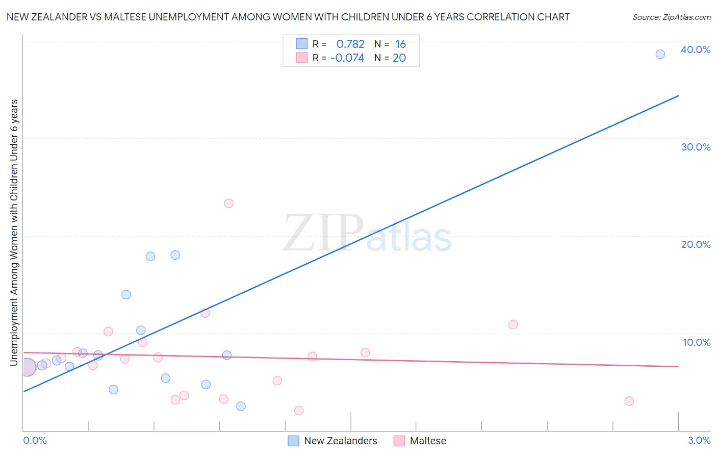 New Zealander vs Maltese Unemployment Among Women with Children Under 6 years