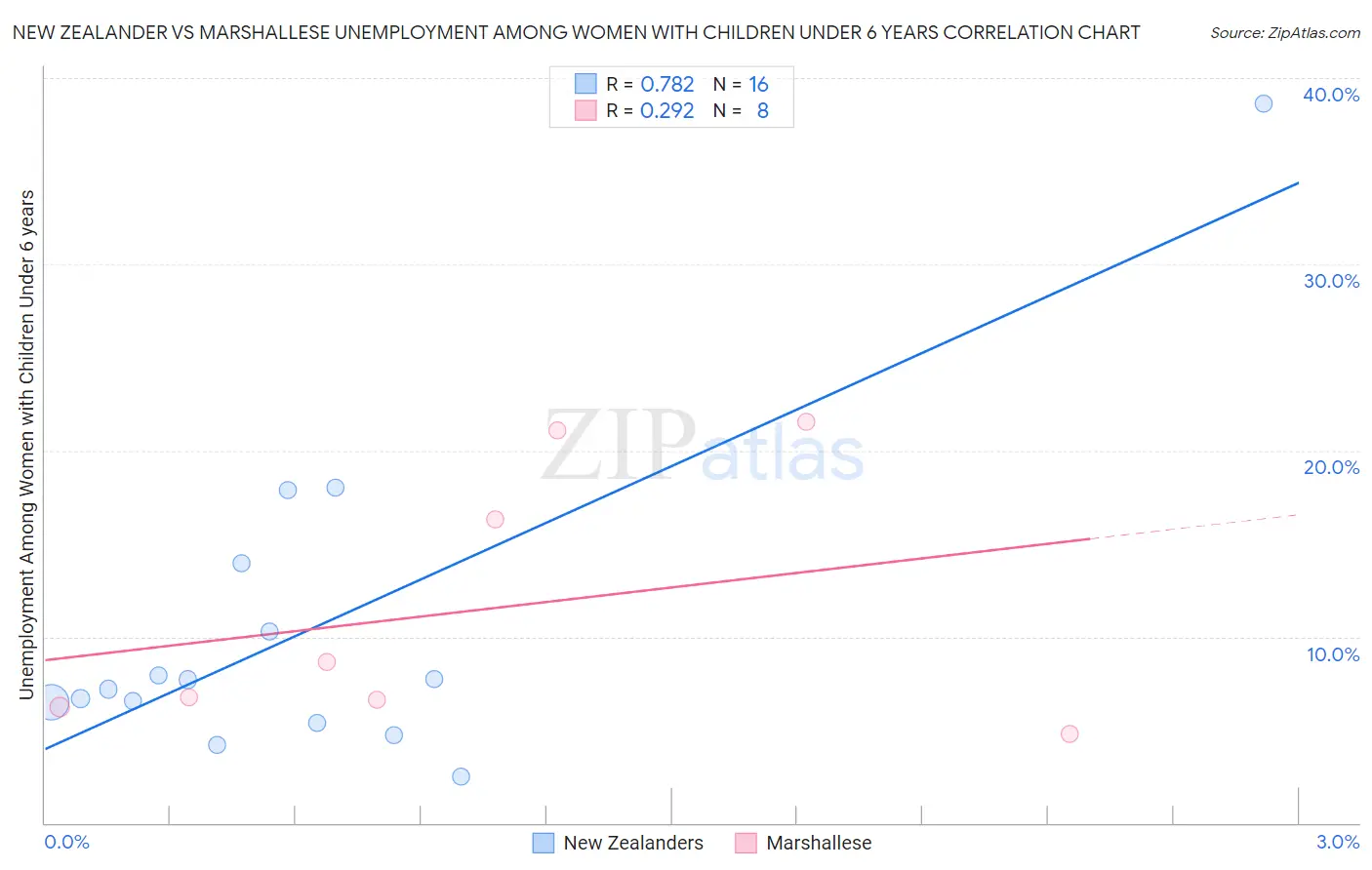 New Zealander vs Marshallese Unemployment Among Women with Children Under 6 years