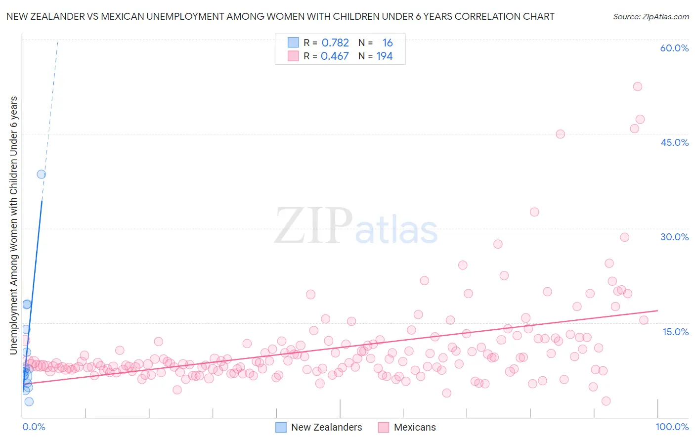 New Zealander vs Mexican Unemployment Among Women with Children Under 6 years