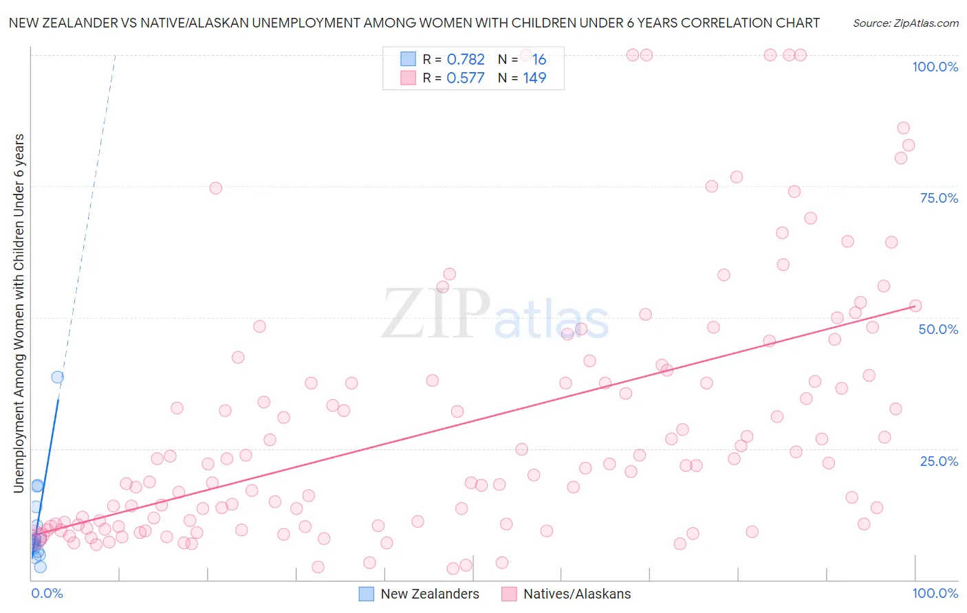 New Zealander vs Native/Alaskan Unemployment Among Women with Children Under 6 years